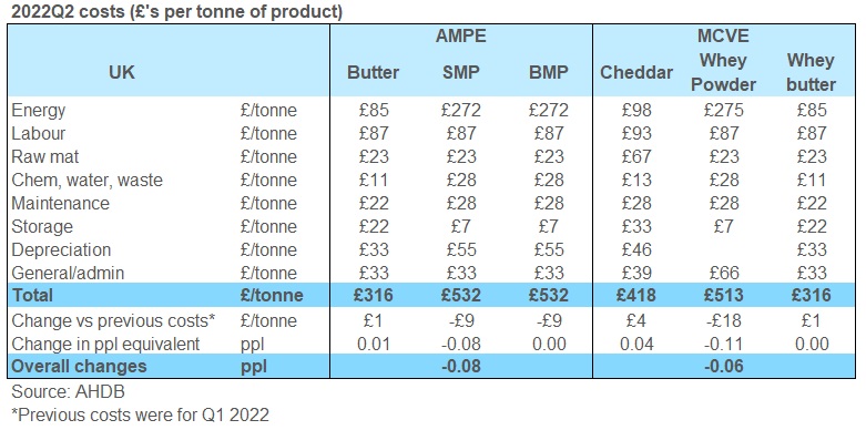 table of latest dairy processing costs